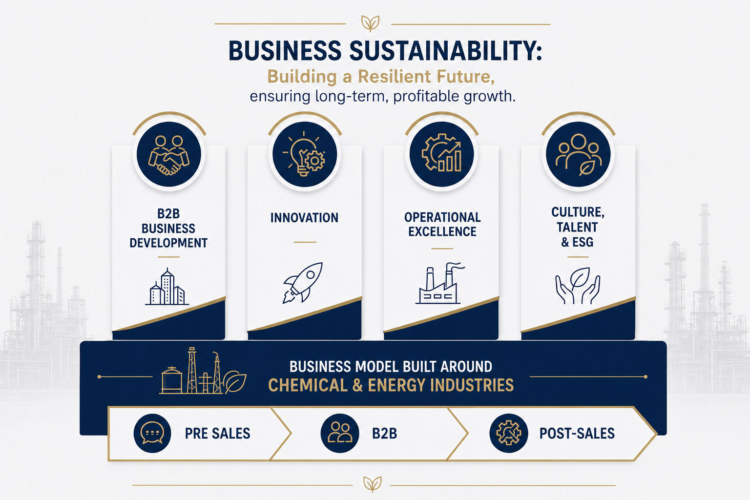 Ollearis Sustainability Model