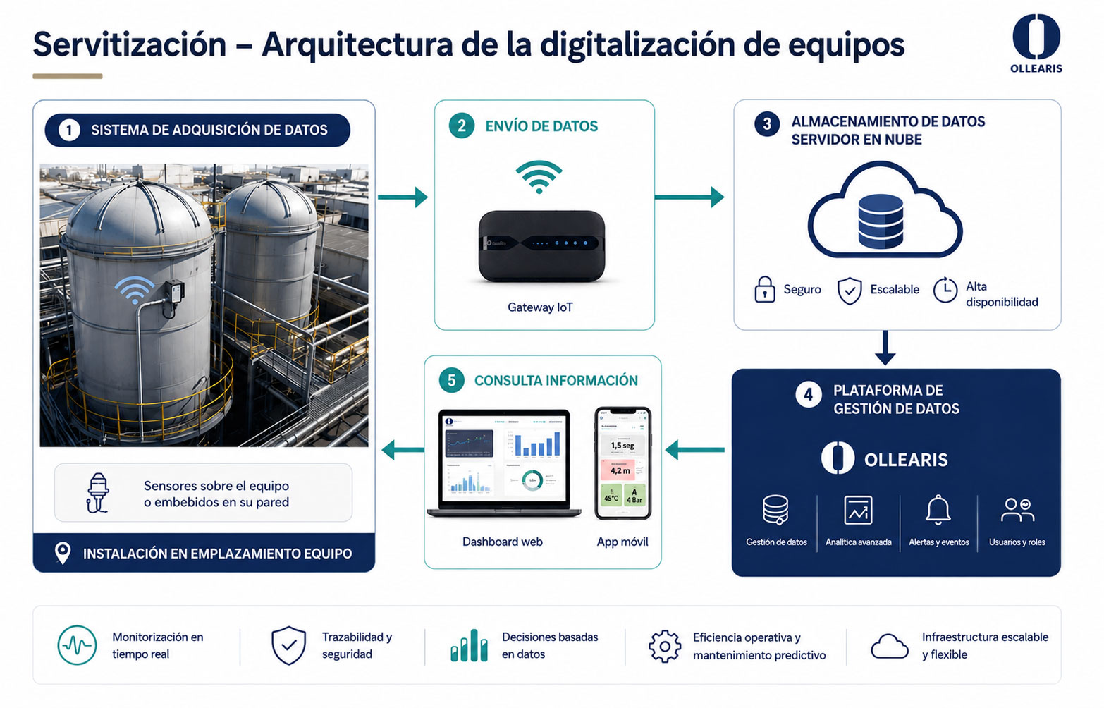 Modelo de Sostenibilidad de Ollearis