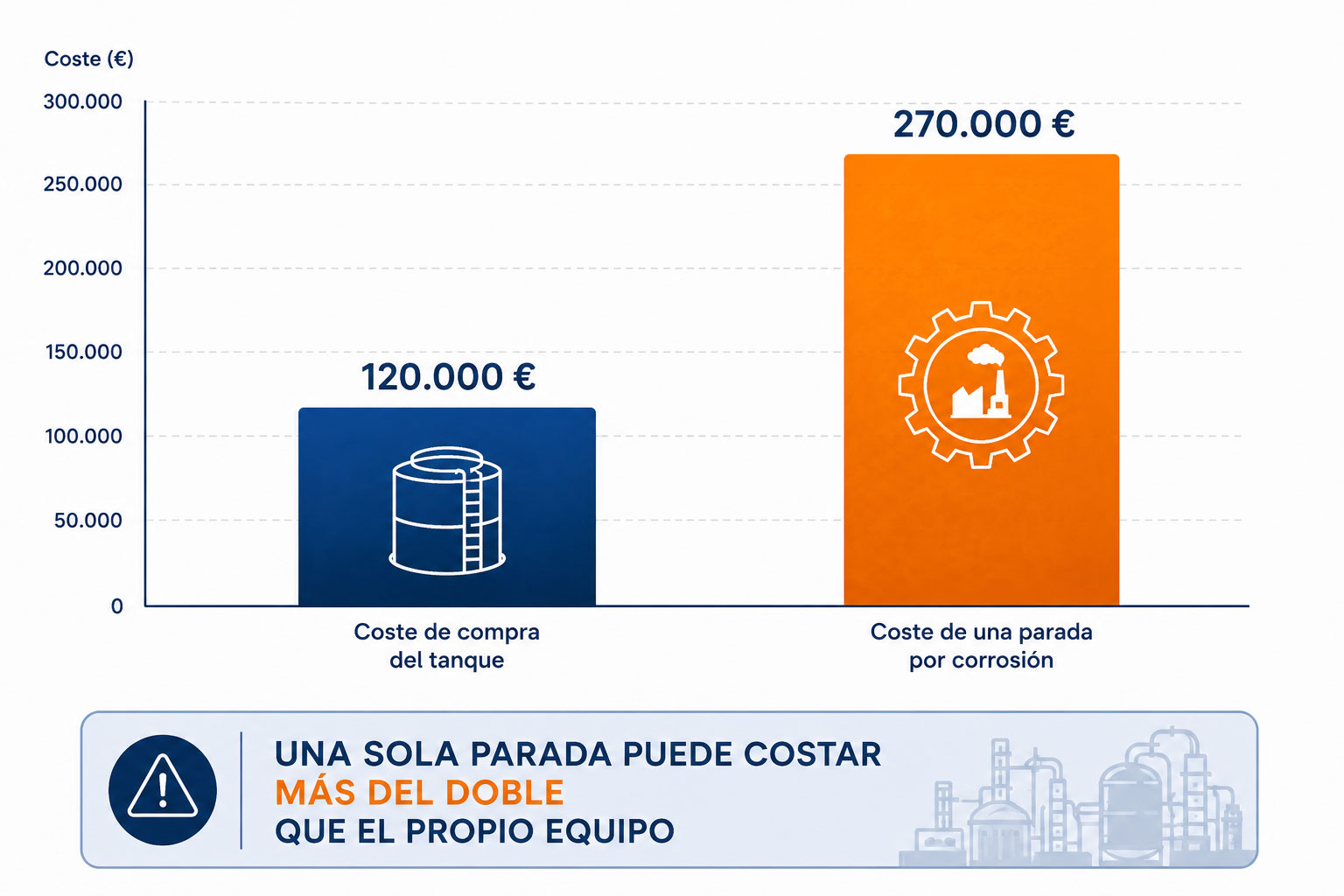 Gráfico comparativo costes